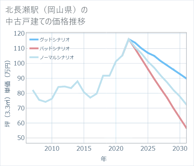北長瀬駅(岡山県)の中古戸建て価格推移
