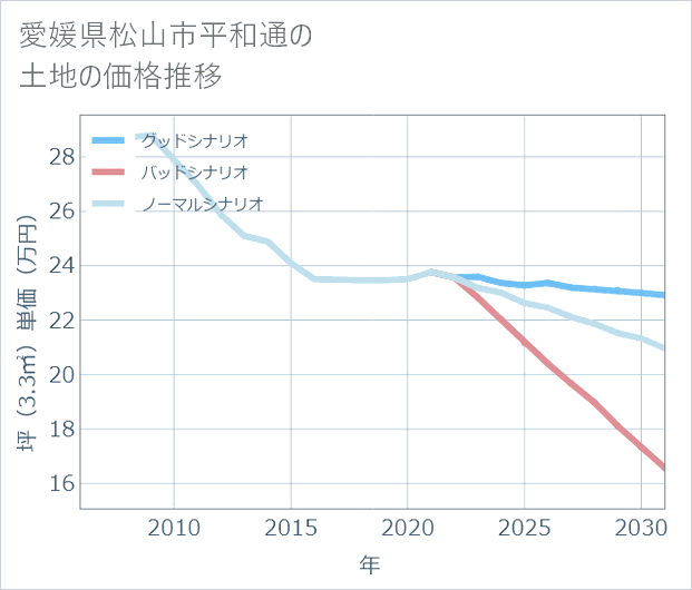 愛媛県松山市平和通の土地価格推移