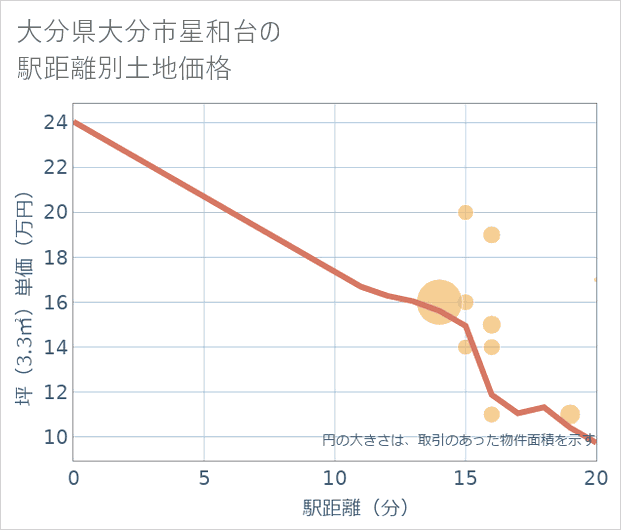 大分県大分市星和台の徒歩距離別の土地坪単価