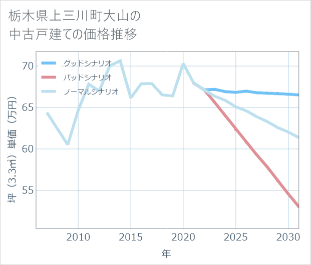 栃木県上三川町大山の中古戸建て価格推移