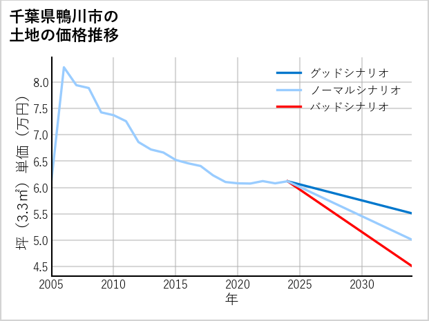 千葉県鴨川市太尾の土地価格推移