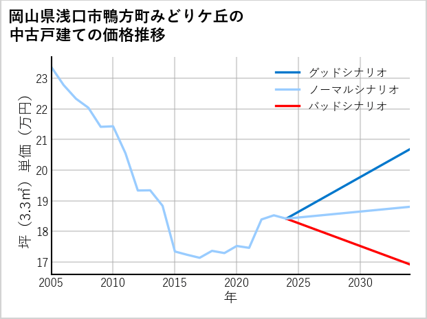 岡山県浅口市鴨方町みどりケ丘の中古戸建て価格推移