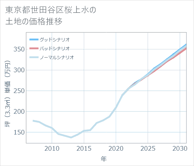 東京都世田谷区桜上水の土地価格推移