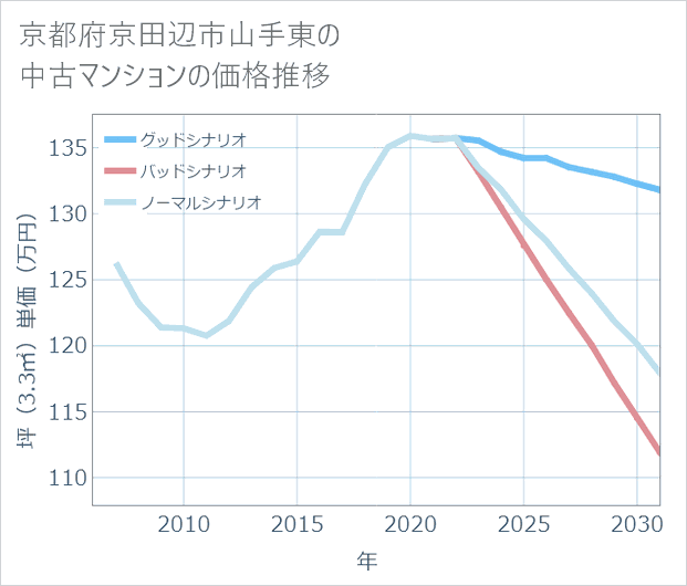 京都府京田辺市山手東の中古マンション価格推移
