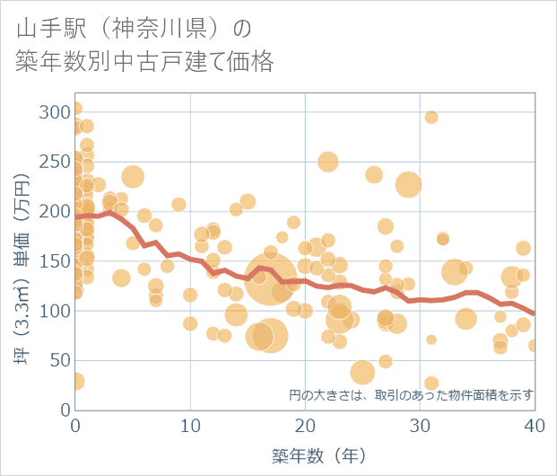 山手駅(神奈川県)の築年数別の中古戸建て坪単価