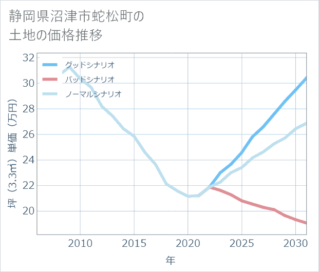 静岡県沼津市蛇松町の土地価格推移