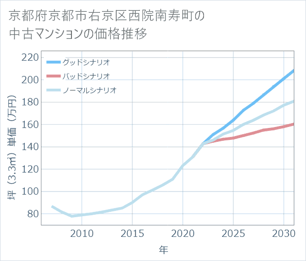 京都府京都市右京区西院南寿町の中古マンション価格推移