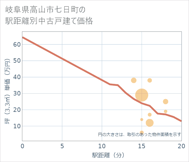 岐阜県高山市七日町の徒歩距離別の中古戸建て坪単価