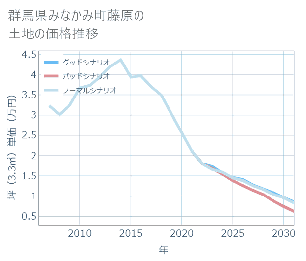 群馬県みなかみ町藤原の土地価格推移