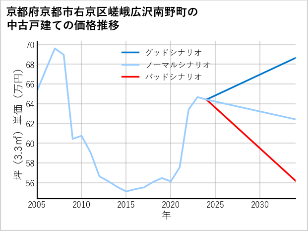 京都府京都市右京区嵯峨広沢南野町の中古戸建て価格推移