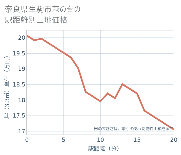 奈良県生駒市萩の台の徒歩距離別の土地坪単価