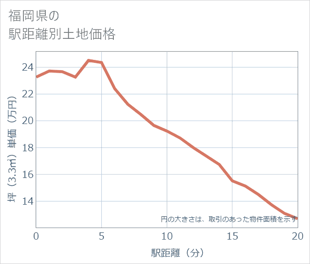 福岡県の徒歩距離別の土地坪単価