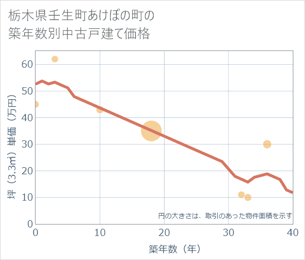 栃木県壬生町あけぼの町の築年数別の中古戸建て坪単価