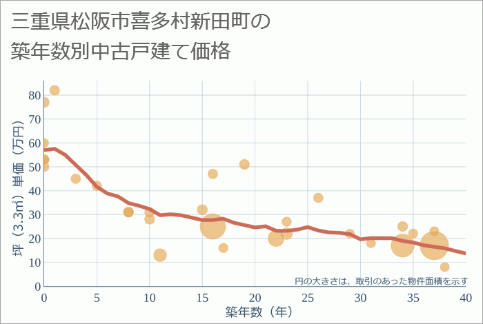 三重県松阪市喜多村新田町の築年数別の中古戸建て坪単価