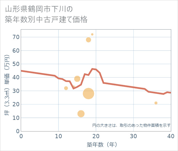山形県鶴岡市下川の築年数別の中古戸建て坪単価