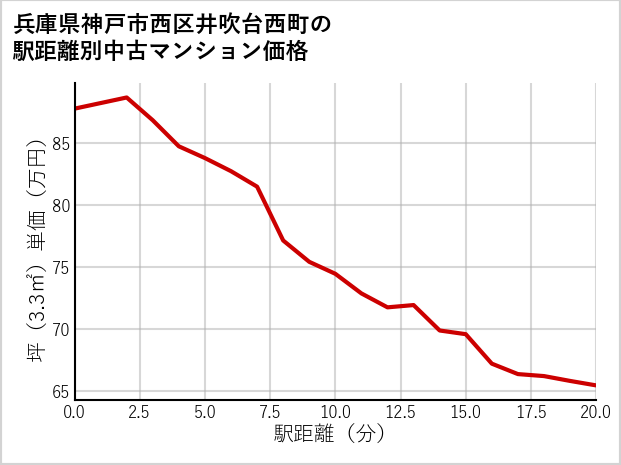 兵庫県神戸市西区井吹台西町の徒歩距離別の中古マンション坪単価
