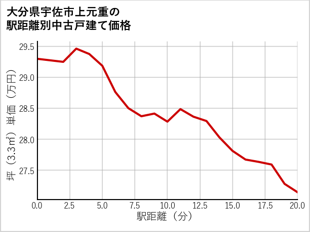 大分県宇佐市上元重の徒歩距離別の中古戸建て坪単価