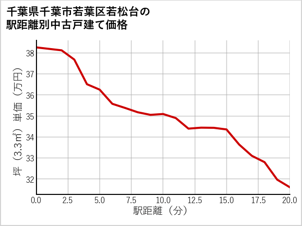 千葉県千葉市若葉区若松台の徒歩距離別の中古戸建て坪単価