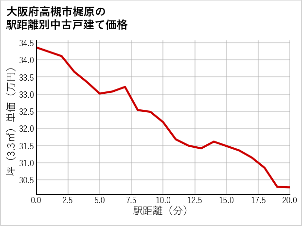 大阪府高槻市梶原の徒歩距離別の中古戸建て坪単価