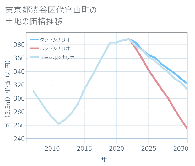 東京都渋谷区代官山町の土地価格推移