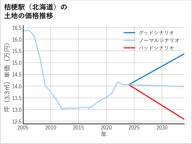 桔梗駅（北海道）の土地価格推移