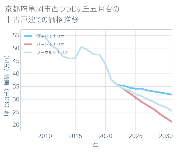 京都府亀岡市西つつじケ丘五月台の中古戸建て価格推移