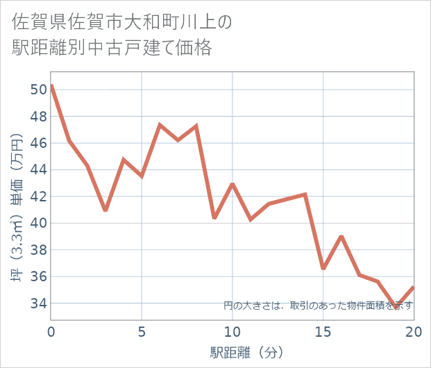 佐賀県佐賀市大和町川上の徒歩距離別の中古戸建て坪単価