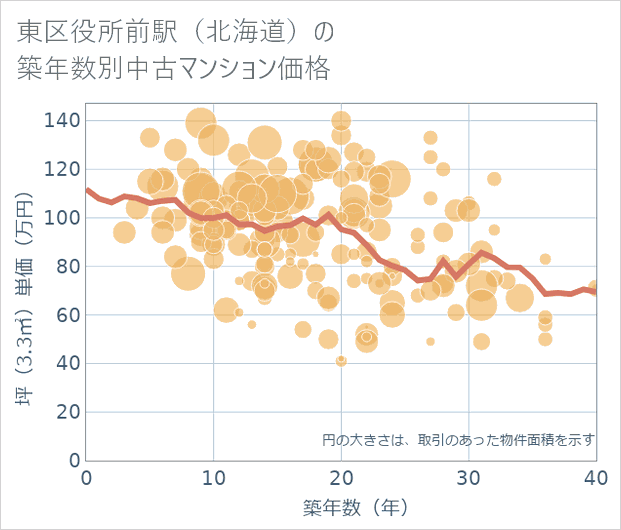 東区役所前駅(北海道)の築年数別の中古マンション坪単価