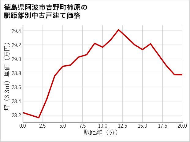 徳島県阿波市吉野町柿原の徒歩距離別の中古戸建て坪単価