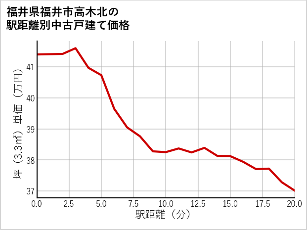 福井県福井市高木北の徒歩距離別の中古戸建て坪単価