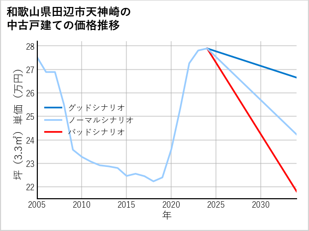 和歌山県田辺市天神崎の中古戸建て価格推移