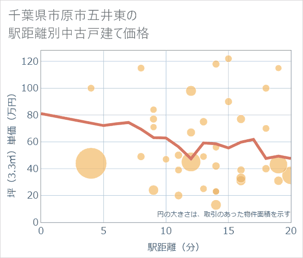 千葉県市原市五井東の徒歩距離別の中古戸建て坪単価
