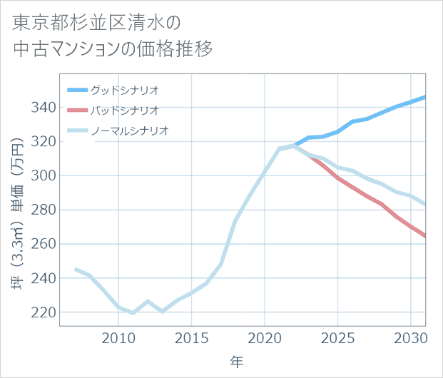 東京都杉並区清水の中古マンション価格推移