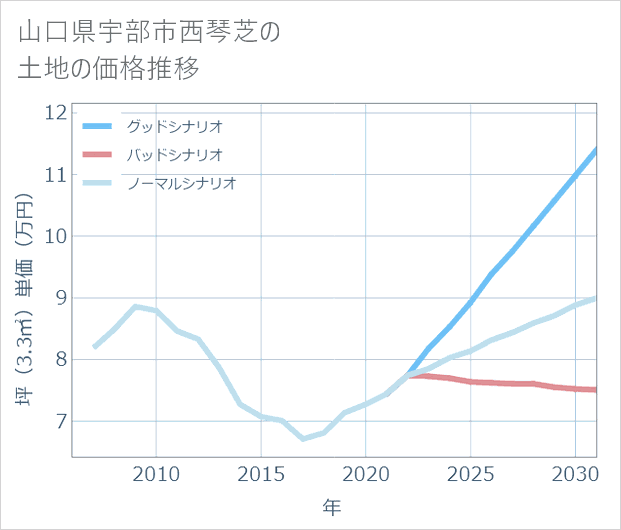 山口県宇部市西琴芝の土地価格推移