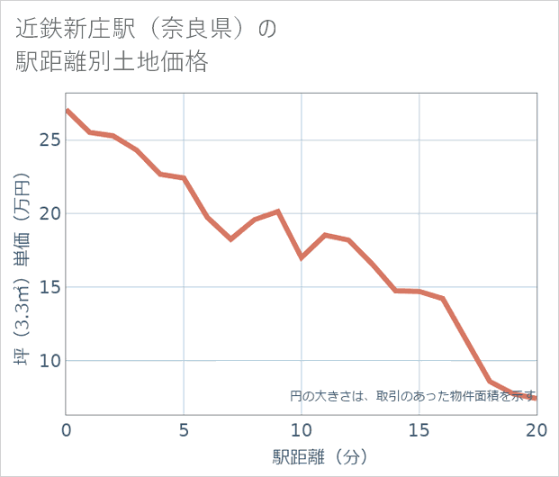 近鉄新庄駅(奈良県)の徒歩距離別の土地坪単価