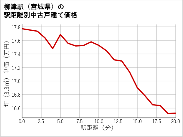 柳津駅（宮城県）の徒歩距離別の中古戸建て坪単価