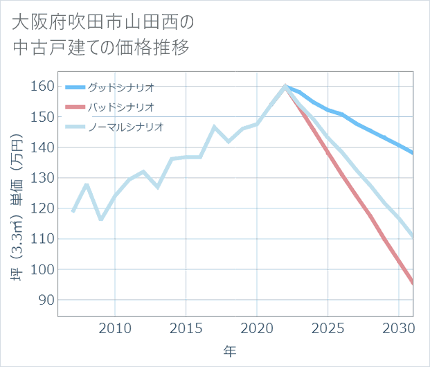 大阪府吹田市山田西の中古戸建て価格推移