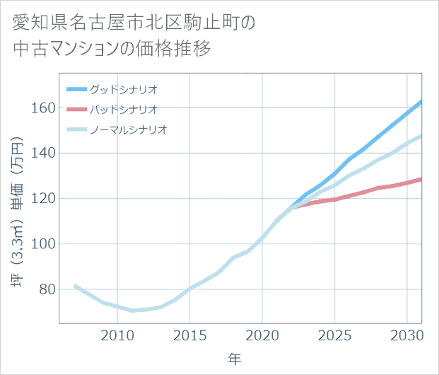 愛知県名古屋市北区駒止町の中古マンション価格推移