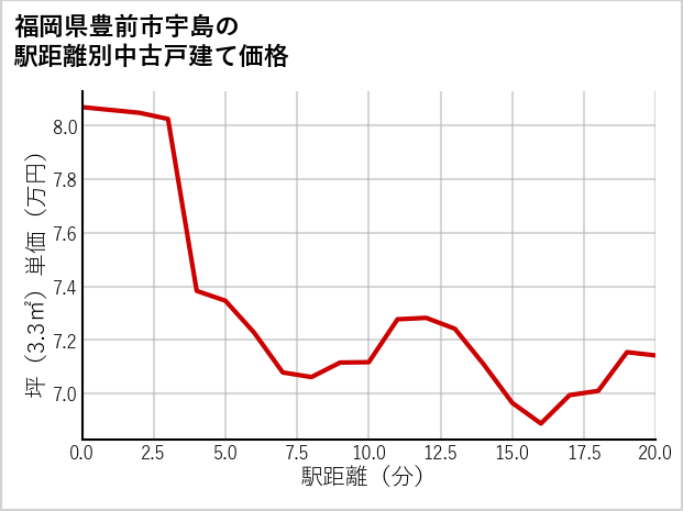 福岡県豊前市宇島の徒歩距離別の中古戸建て坪単価