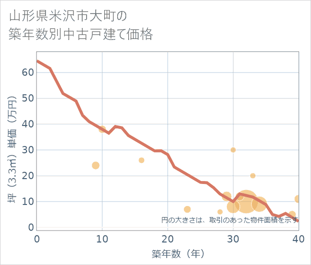 山形県米沢市大町の築年数別の中古戸建て坪単価