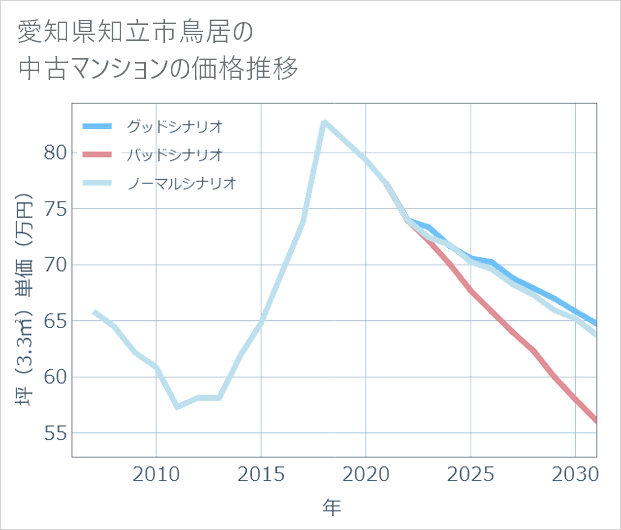 愛知県知立市鳥居の中古マンション価格推移
