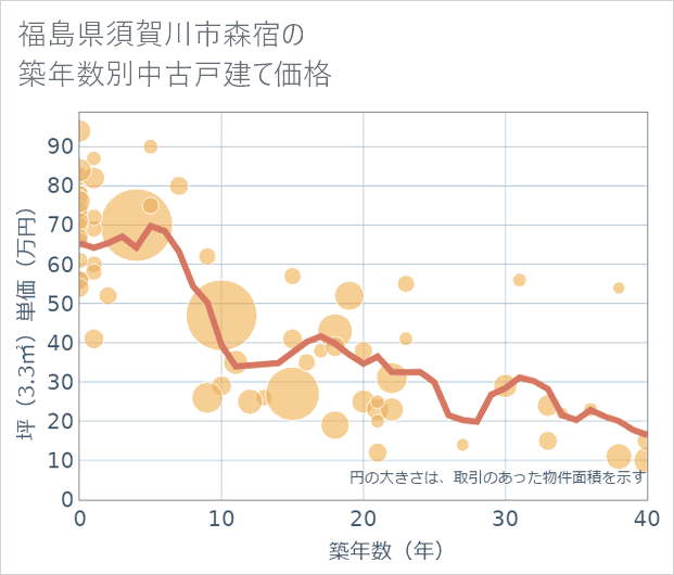 福島県須賀川市森宿の築年数別の中古戸建て坪単価