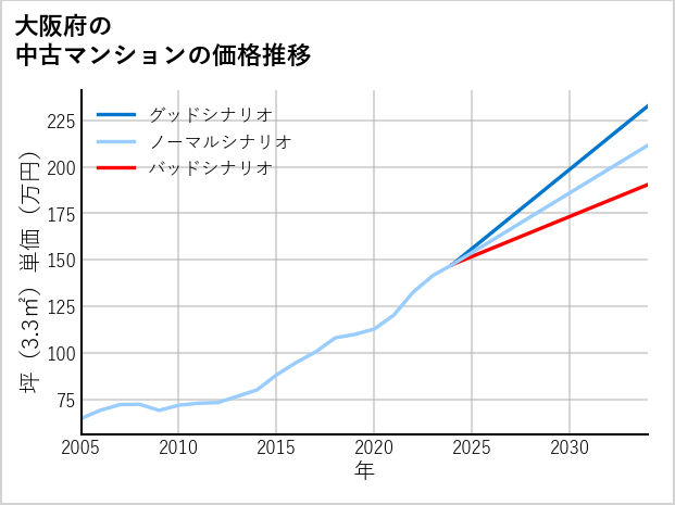 大阪府の中古マンション価格推移
