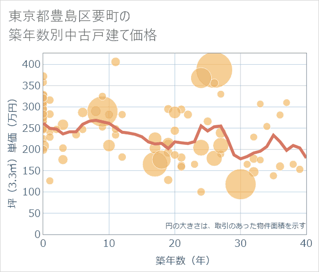 東京都豊島区要町の築年数別の中古戸建て坪単価