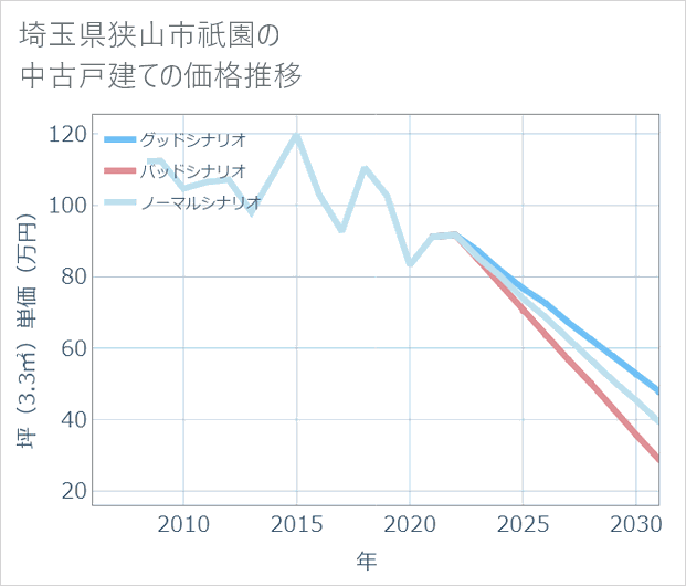 埼玉県狭山市祇園の中古戸建て価格推移