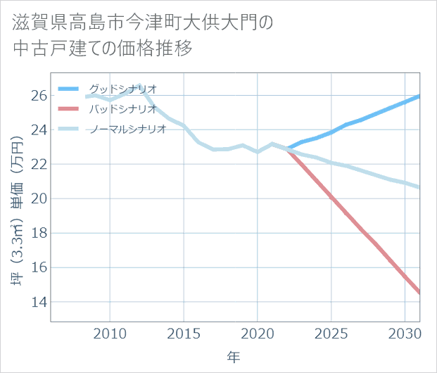 滋賀県高島市今津町大供大門の中古戸建て価格推移