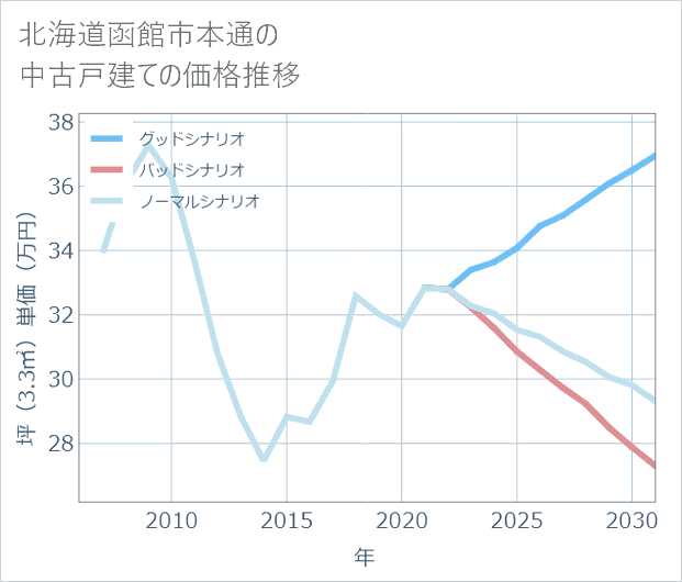 北海道函館市本通の中古戸建て価格推移