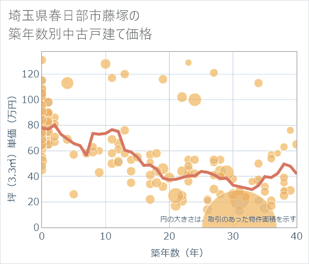 埼玉県春日部市藤塚の築年数別の中古戸建て坪単価
