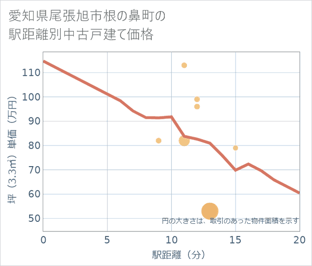 愛知県尾張旭市根の鼻町の徒歩距離別の中古戸建て坪単価