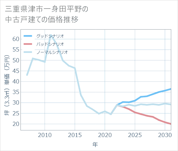 三重県津市一身田平野の中古戸建て価格推移